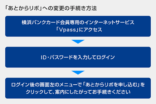 「あとからリボ」への変更の手続き方法 横浜バンクカード会員専用のインターネットサービス「Vpass」にアクセス ID・パスワードを入力してログイン ログイン後の画面左のメニューで「あとからリボを申し込む」をクリックして、案内にしたがってお手続きください