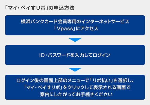 「マイ・ペイすリボ」の申込方法　横浜バンクカード会員専用のインターネットサービス「Vpass」にアクセス　ID・パスワードを入力してログイン　ログイン後の画面上部のメニューで「リボ払い」を選択し、「マイ・ペイすリボ」をクリックして表示される画面で案内にしたがってお手続きください