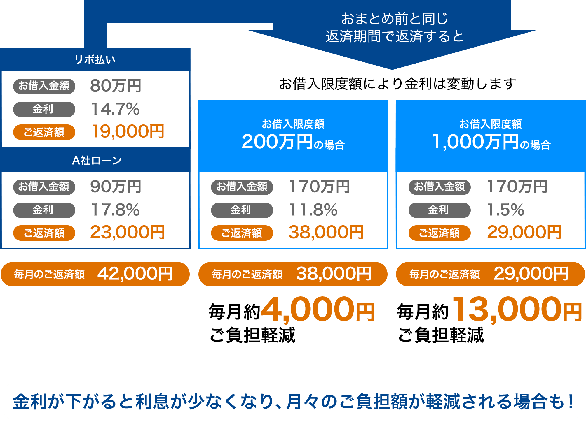 〈横浜銀行カードローンおまとめ返済例〉A社ローン：借入額90万円、金利 17.8%、返済額 23,000円。リボ払い：借入額 80万円、金利 14.7%、返済額 19,000円。毎月の返済額:42,000円。まとめ前と同じ返済期間で返済するとお借入限度額により金利は変動します。お借入限度額 200万円の場合、借入額170万円 金利11.8% 返済額38,000円、毎月の返済額:38,000円、毎月約4,000円 ご負担軽減。お借入限度額 1,000万円の場合、借入額 170万円 金利1.5% 返済額 29,000円、毎月の返済額:29,000円、毎月約13,000円 のご負担軽減。金利が下がると利息が少なくなる、 月々のご負担額が軽減される場合も!