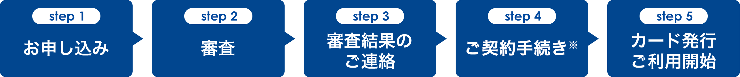 STEP1お申し込み　STEP2審査　STEP3審査結果のご連絡　STEP4ご契約手続き　STEP5カード発行・ご利用開始