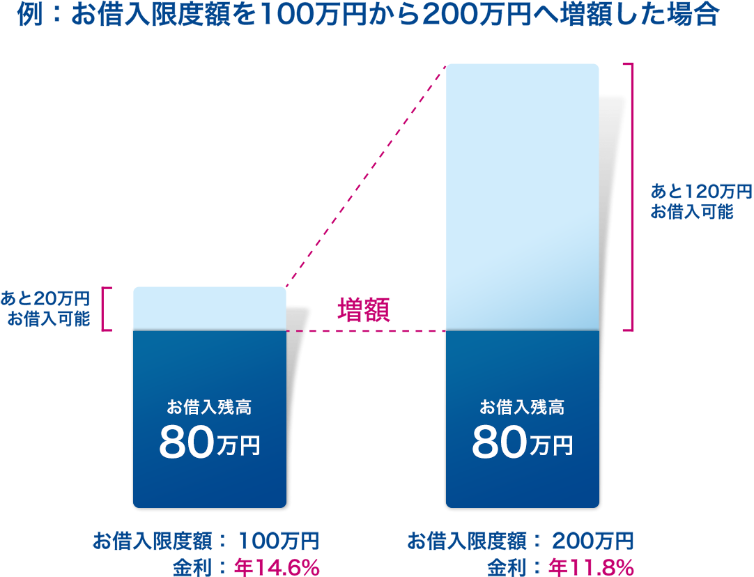 例：お借入限度額を100万円から200万円へ増額した場合　[お借入限度額：100万円 金利：年14.6％]お借入残高80万円 あと20万円お借入可能 [お借入限度額：200万円 金利：年11.8％]お借入残高80万円 あと120万円お借入可能