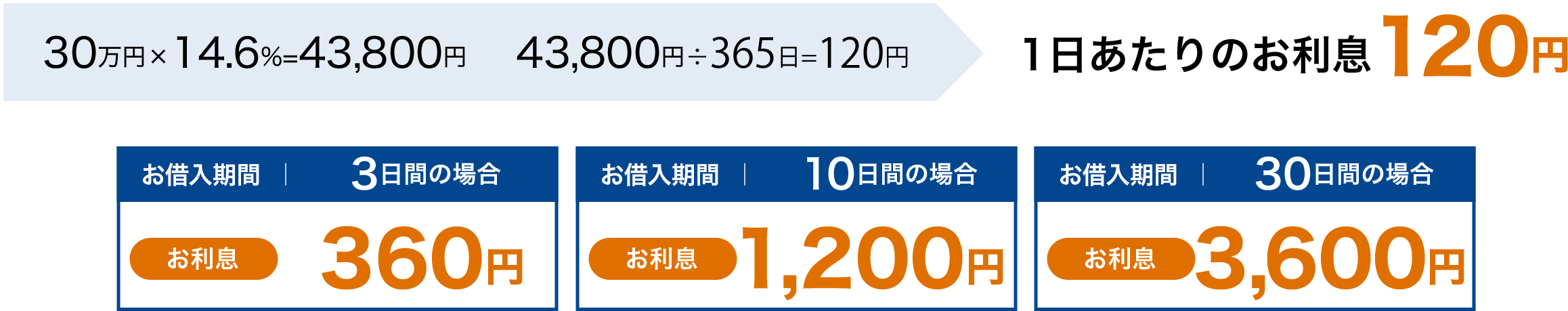 30万円×14.6%=43,800円。43,800円÷365日＝120円。1日あたりのご利息120円。借入期間3日間の場合、お利息360円。借入期間10日間の場合、お利息1,200円。借入期間30日間の場合、お利息3,600円。