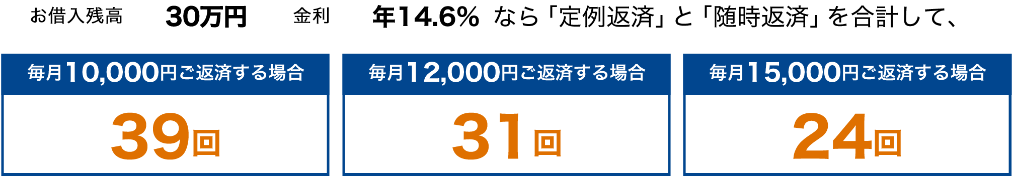 お借り入れ：30万円 お借り入れ金利：年14.6%なら「定例返済」と「随時返済」を合計して、毎月10,000円ご返済する場合39回。毎月12,000円 ご返済する場合31回。毎月15,000円 ご返済する場合24回。