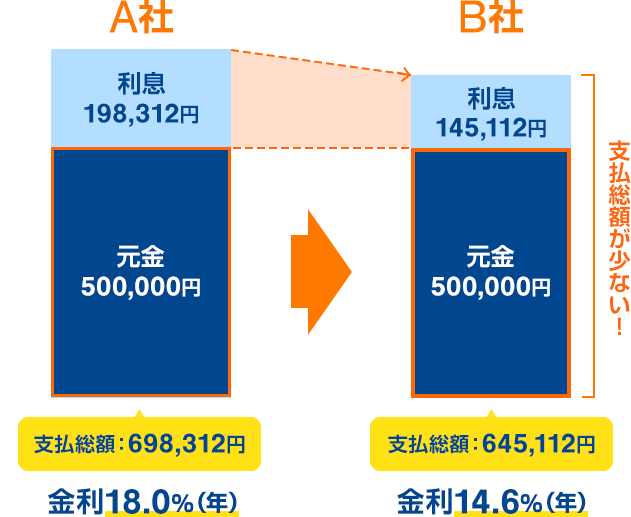 [A社 金利18.0%（年）]利息 198,312円、元金 500,000円、支払総額 698,312円 [B社 金利14.6%（年）]利息 145,112円、元金 500,000円、支払総額 645,112円 支払総額が少ない！