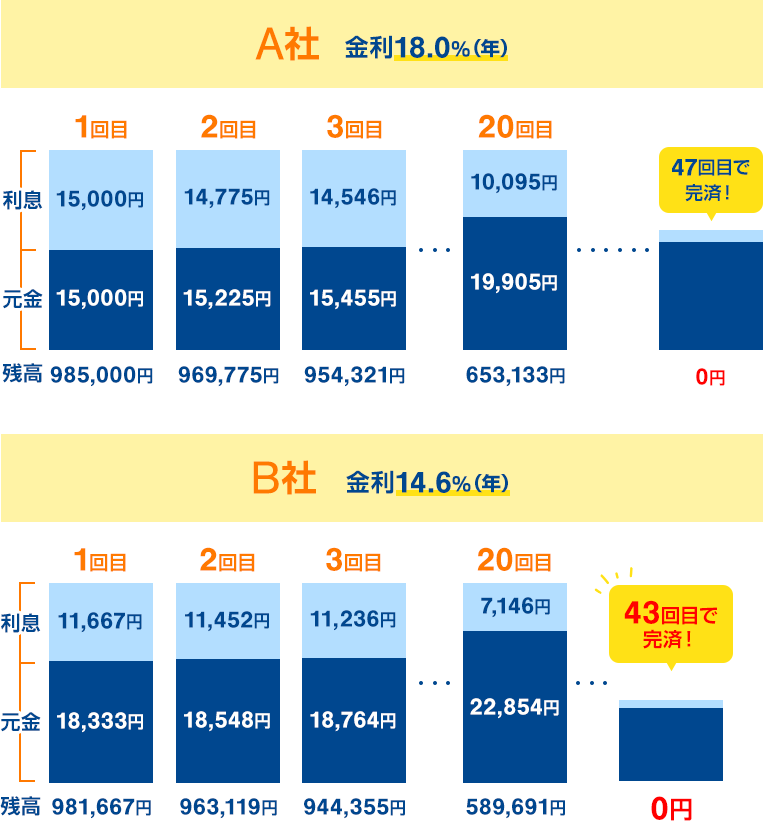 [A社 金利18.0%（年）]47回目で完済！ [B社 金利14.6%（年）]43回目で完済！