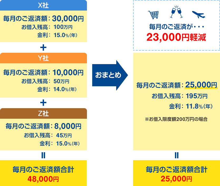 [X社]毎月返済額 30,000円、借入残高 100万円、金利 15.0%（年）＋[Y社]毎月返済額 10,000円、借入残高 50万円、金利 14.0%（年）＋[Z社]毎月返済額 8,000円、借入残高 45万円、金利 15.0%（年） ＝毎月返済額合計 48,000円 [複数の借り入れをまとめると]毎月返済額 25,000円、借入残高 195万円、金利 11.8%（年）※お借り入れ限度額200万円の場合 ＝毎月返済額合計 25,000円 毎月のご返済が23,000円軽減