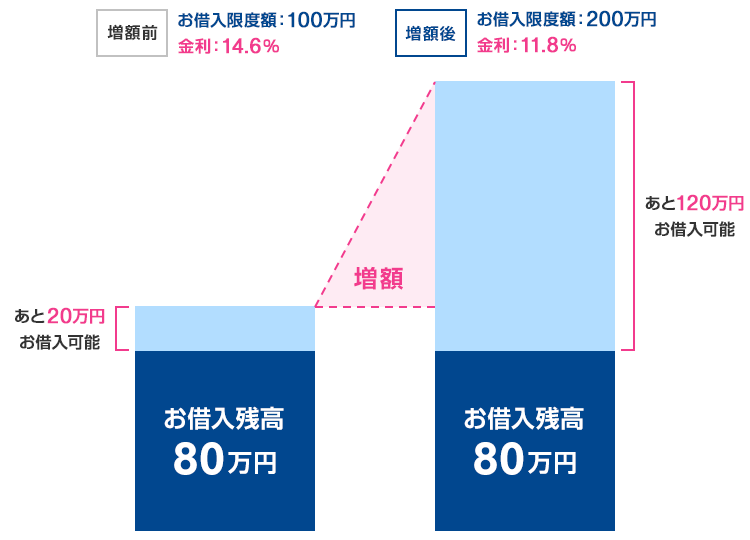 〈増額前〉お借入限度額:100万円 金利:14.6% お借入残高80万円 あと20万円お借入可能 〈増額後〉お借入限度額:200万円 金利:11.8% お借入残高80万円 あと120万円お借入可能