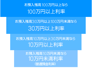 お預入残高100万円以上なら100万円以上利率 お預入残高30万円以上100万円未満なら30万円以上利率 お預入残高10万円以上30万円未満なら10万円以上利率 お預入残高10万円未満なら10万円未満利率(普通預金利率)