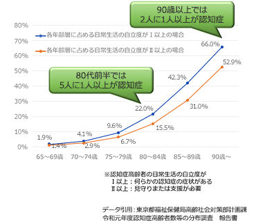 認知症は長寿の証?