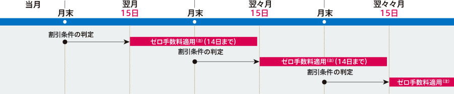 判定・適用期間について（表）