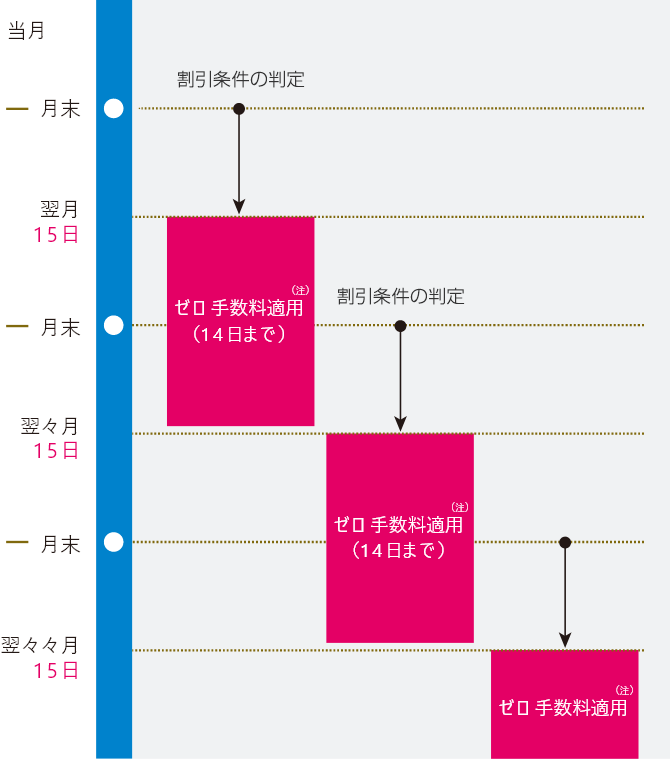 判定・適用期間について（表）