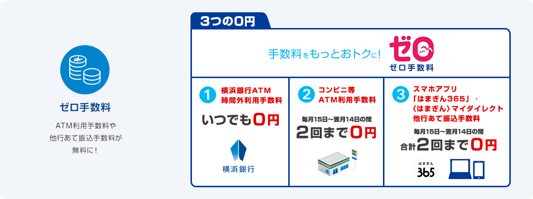 ゼロ手数料 ATM利用手数料や他行あて振込手数料が無料に！ 手数料をもっとおトクに！　ゼロ手数料　3つの0円　1.横浜銀行ATM時間外利用手数料 いつでも0円　2.コンビニ等ATM利用手数料 毎月15日～翌月14日の間2回まで0円　3.スマホアプリ「はまぎん365」・〈はまぎん〉マイダイレクト他行あて振込手数料 毎月15日～翌月14日の間合計2回まで0円