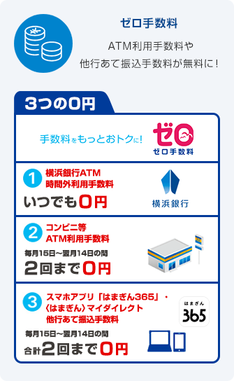 ゼロ手数料 ATM利用手数料や他行あて振込手数料が無料に！ 手数料をもっとおトクに！　ゼロ手数料　3つの0円　1.横浜銀行ATM時間外利用手数料 いつでも0円　2.コンビニ等ATM利用手数料 毎月15日～翌月14日の間2回まで0円　3.スマホアプリ「はまぎん365」・〈はまぎん〉マイダイレクト他行あて振込手数料 毎月15日～翌月14日の間合計2回まで0円