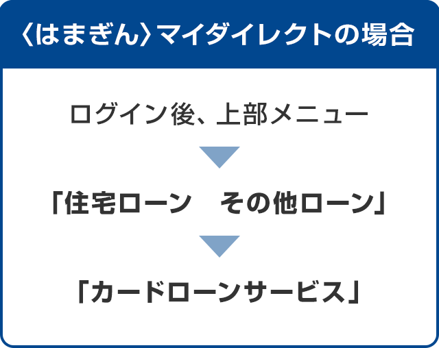 [〈はまぎん〉マイダイレクトの場合]ログイン後、上部メニュー 「住宅ローン　その他ローン」→「カードローンサービス」