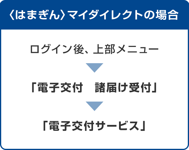 [〈はまぎん〉マイダイレクトの場合]ログイン後、上部メニュー 「電子交付　諸届け受付」→「電子交付サービス」