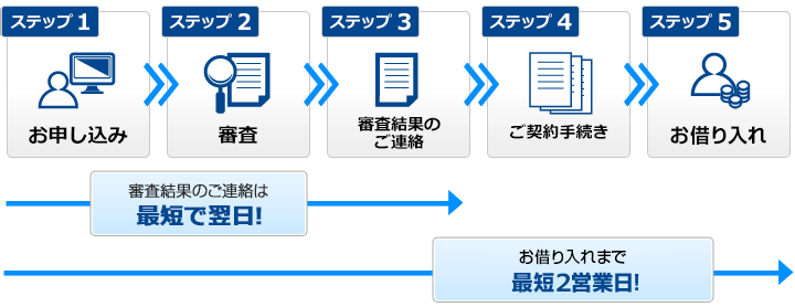 STEP1お申し込み　STEP2審査　STEP3審査結果のご連絡　STEP4ご契約手続き　STEP5ローンのお借り入れ　審査結果のご連絡は最短で翌日　ローンのお借り入れまで最短2営業日