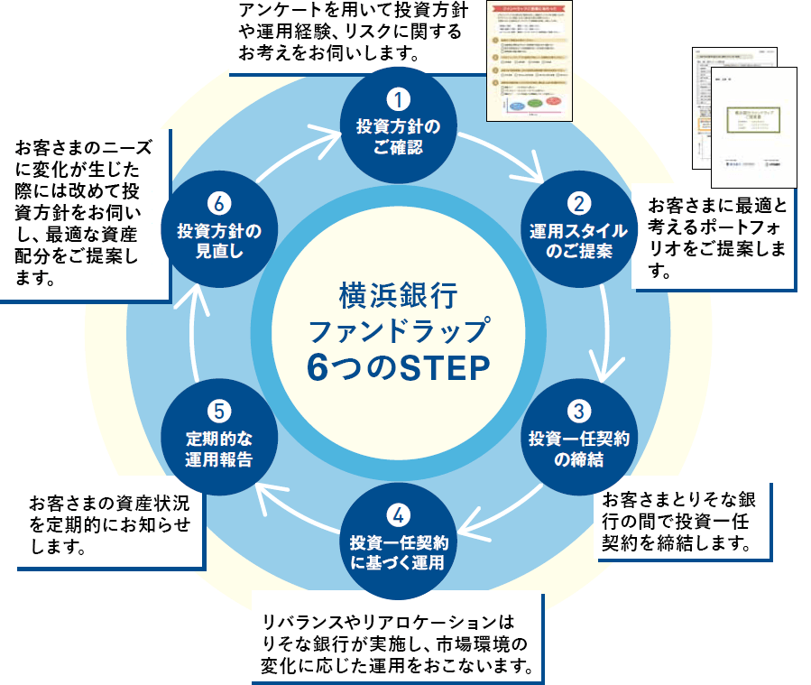 横浜銀行ファンドラップ 6つのSTEP　[①投資方針のご確認]アンケートを用いて投資方針や運用経験、リスクに関するお考えをお伺いします。　[②運用スタイルのご提案]お客さまに最適と考えるポートフォリオをご提案します。　[③投資一任契約の締結]お客さまとりそな銀行の間で投資一任契約を締結します。　[④投資一任契約にもとづく運用]リバランスやリアロケーションはりそな銀行が実施し、市場環境の変化に応じた運用をおこないます。　[⑤定期的な運用報告]お客さまの資産状況を定期的にお知らせします。　[⑥投資方針の見直し]お客さまのニーズに変化が生じた際には改めて投資方針をお伺いし、最適な資産配分をご提案します。