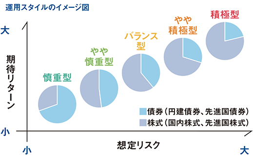 5種類の運用スタイル（イメージ） 慎重型 やや慎重型 バランス型 やや積極型 積極型