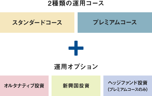 2種類の運用コース（スタンダードコース、プレミアムコース）＋運用オプション（オルタナティブ投資、新興国投資、ヘッジファンド投資（プレミアムコースのみ））