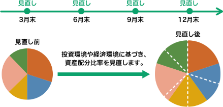 投資環境や経済環境に基づき、資産配分比率を見直します。