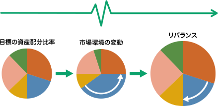 目標の資産配分比率→市場環境の変動→リバランス