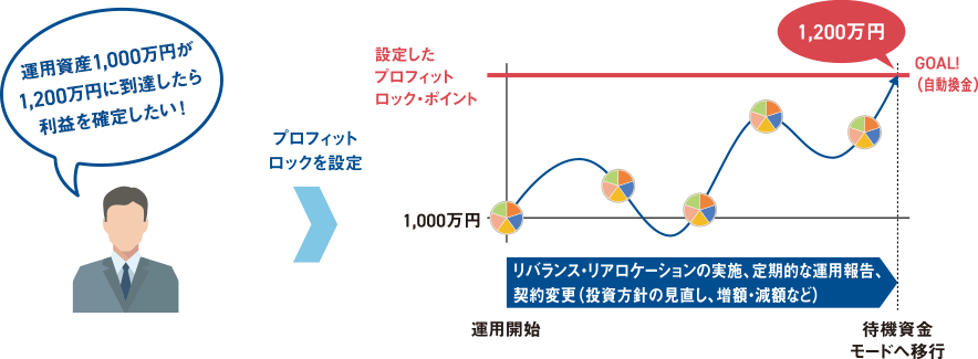 運用資産1,000万円が1,200万円に到達したら利益を確定したい！ → プロフィットロックを設定 → 運用開始：1,000万円 → リバランス・リアロケーションの実施、定期的な運用報告、契約変更（投資方針の見直し、増額・減額など） → 設定したプロフィットロック・ポイント1,200万円に到達 GOAL!（自動換金） → 待機資金モードへ移行