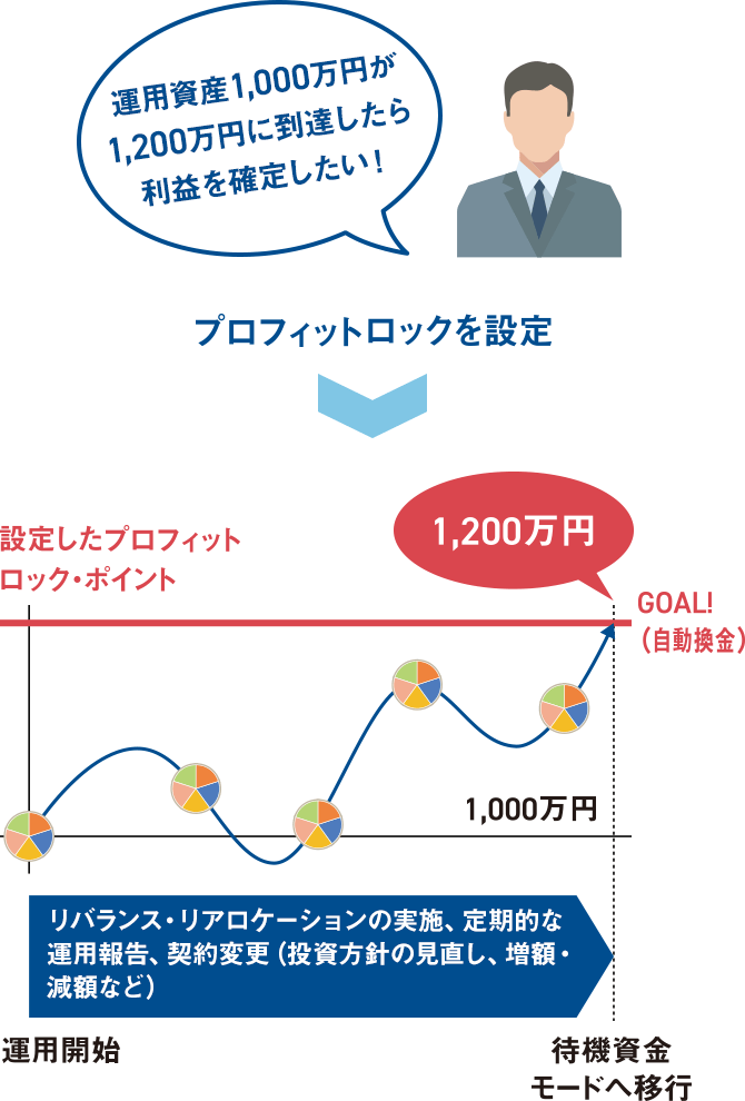 運用資産1,000万円が1,200万円に到達したら利益を確定したい！ → プロフィットロックを設定 → 運用開始：1,000万円 → リバランス・リアロケーションの実施、定期的な運用報告、契約変更（投資方針の見直し、増額・減額など） → 設定したプロフィットロック・ポイント1,200万円に到達 GOAL!（自動換金） → 待機資金モードへ移行