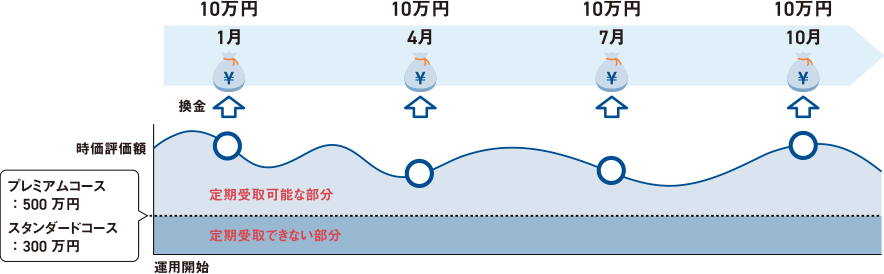 1月：10万円 4月：10万円 7月：10万円 10月：10万円