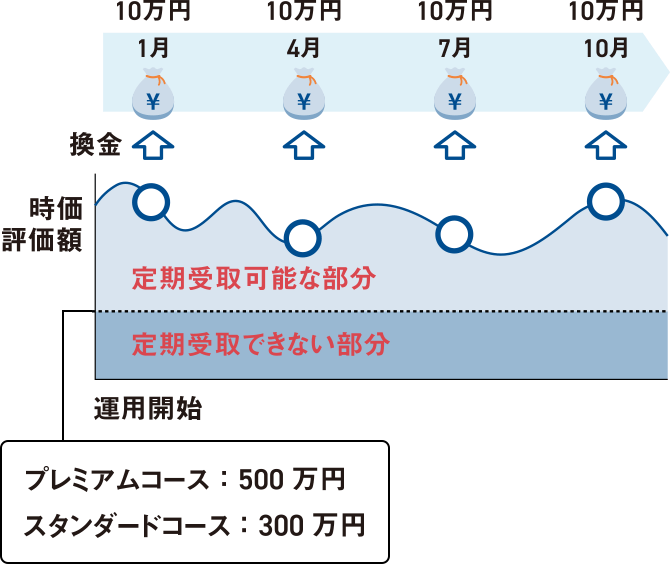 1月：10万円 4月：10万円 7月：10万円 10月：10万円