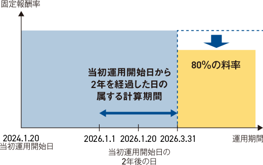 当初運用開始日から2年を経過した日の属する計算期間（2026年1月1日～2026年3月31日）の翌計算期間以降は80%の料率