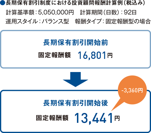 長期保有割引制度における投資顧問報酬計算例（税込み）　計算基準額：5,050,000円　計算期間（日数）：92日　運用スタイル：バランス型　報酬タイプ：固定報酬型の場合　長期保有割引開始前：固定報酬額 16,801円　長期保有割引開始後：固定報酬額 13,441円（-3,360円）