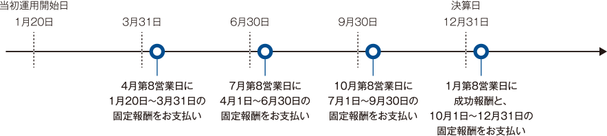 当初運用開始日：1月20日　4月第8営業日に1月20日～3月31日の固定報酬をお支払い　7月第8営業日に4月1日～6月30日の固定報酬をお支払い　10月第8営業日に7月1日～9月30日の固定報酬をお支払い　決算日：12月31日　1月第8営業日に成功報酬と、10月1日～12月31日の固定報酬をお支払い