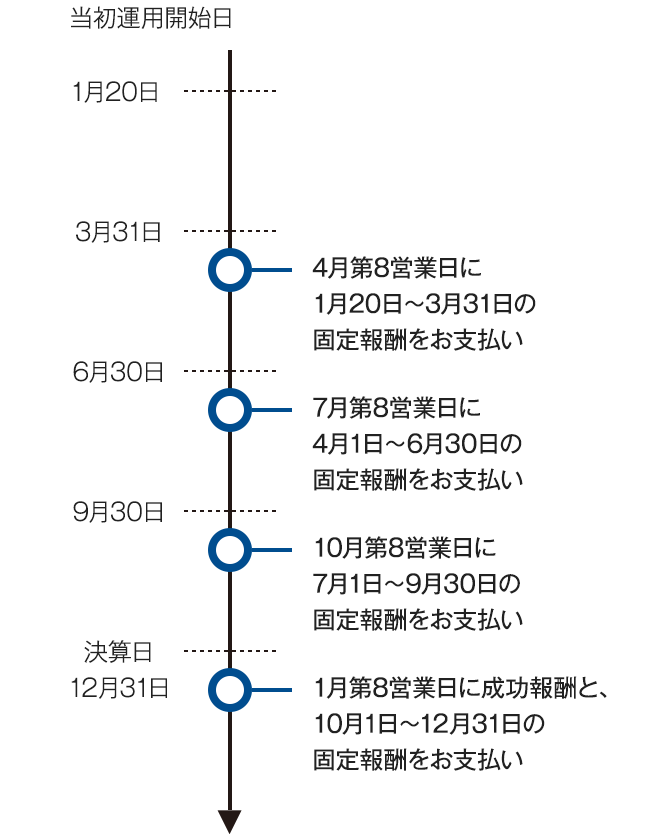 当初運用開始日：1月20日　4月第8営業日に1月20日～3月31日の固定報酬をお支払い　7月第8営業日に4月1日～6月30日の固定報酬をお支払い　10月第8営業日に7月1日～9月30日の固定報酬をお支払い　決算日：12月31日　1月第8営業日に成功報酬と、10月1日～12月31日の固定報酬をお支払い