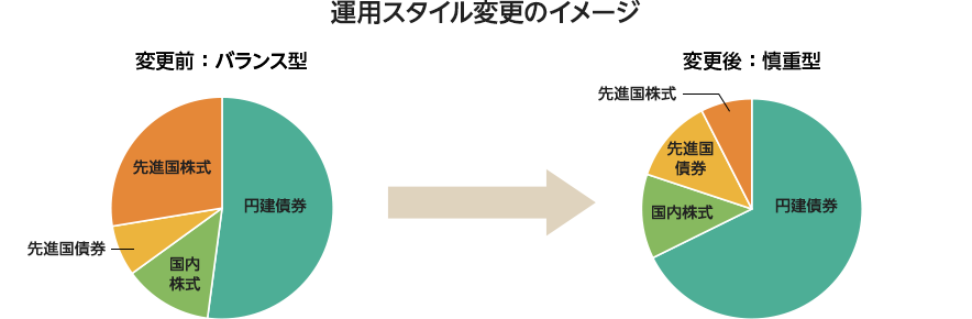 運用スタイル変更のイメージ 変更前：バランス型 変更後：慎重型