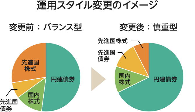 運用スタイル変更のイメージ 変更前：バランス型 変更後：慎重型