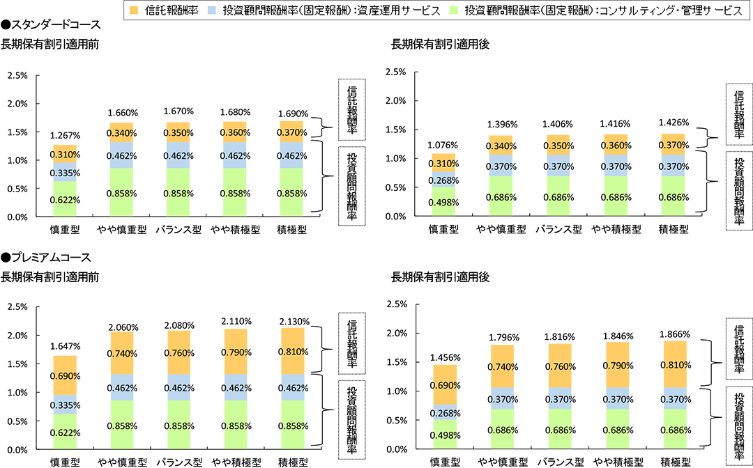 [スタンダードコース]長期保有割引適用前 長期保有割引適用後　[プレミアムコース]長期保有割引適用前 長期保有割引適用後