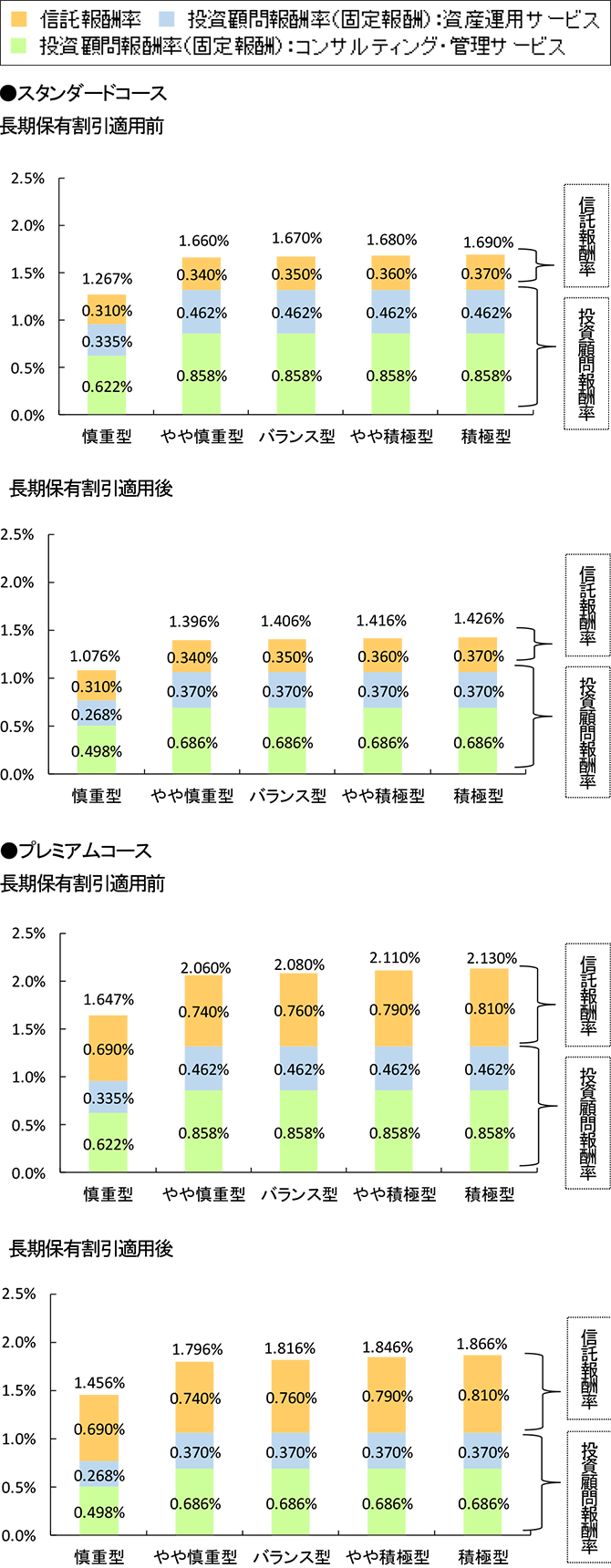 [スタンダードコース]長期保有割引適用前 長期保有割引適用後　[プレミアムコース]長期保有割引適用前 長期保有割引適用後