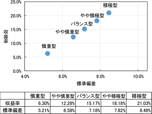 [慎重型]収益率5.38% 標準偏差5.04%　[やや慎重型]収益率10.03% 標準偏差6.36%　[バランス型]収益率12.32% 標準偏差6.95%　[やや積極型]収益率14.52% 標準偏差7.62%　[積極型]収益率16.70% 標準偏差8.32%