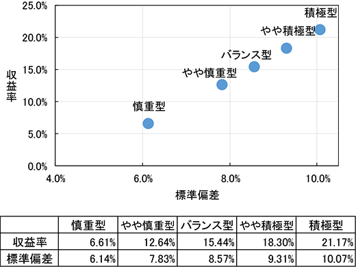 [慎重型]収益率7.85% 標準偏差5.71%　[やや慎重型]収益率13.11% 標準偏差7.38%　[バランス型]収益率15.46% 標準偏差8.15%　[やや積極型]収益率17.30% 標準偏差9.02%　[積極型]収益率19.29% 標準偏差9.93%