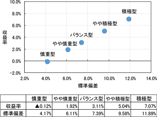 [慎重型]収益率▲0.37% 標準偏差4.07%　[やや慎重型]収益率1.48% 標準偏差6.02%　[バランス型]収益率2.60% 標準偏差7.32%　[やや積極型]収益率4.43% 標準偏差9.58%　[積極型]収益率6.35% 標準偏差11.96%