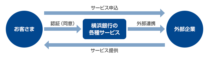 [お客さま→外部企業]サービス申込 [お客さま→横浜銀行の各種サービス]認証（同意） [横浜銀行の各種サービス→外部企業]外部連携 [外部企業→お客さま]サービス提供