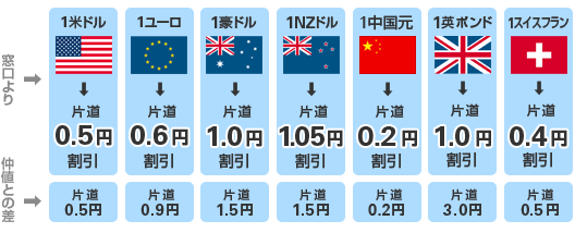 外貨預金為替手数料割引のご案内