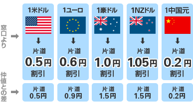 外貨預金為替手数料割引のご案内