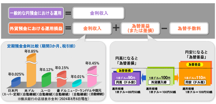 外貨預金と一般的な円預金の仕組みを比較