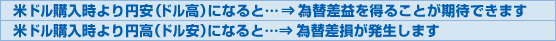 米ドル購入時より円安（ドル高）になると…⇒為替差益を得ることが期待できます 米ドル購入時より円高（ドル安）になると…⇒為替差損が発生します