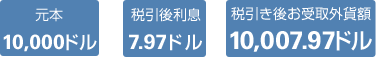 元本 10,000ドル　税引後利息 7.97ドル　税引き後お受け取り外貨額 10,007.97ドル