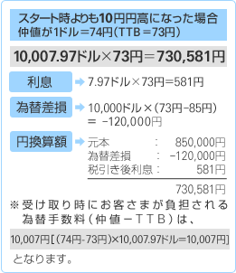 スタート時よりも10円円高になった場合