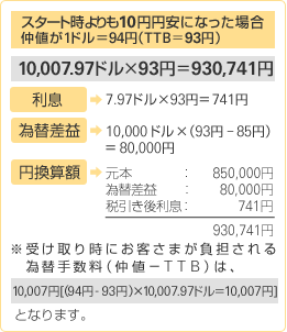 スタート時よりも10円円安になった場合