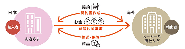 [お客さま（輸入者/日本）] → 貿易代金決済（お金）、契約書作成（契約） → [メーカーや商社など（輸出者/海外）]　[メーカーや商社など（輸出者/海外）] → 輸送・保管（商品）、契約書作成（契約） → [お客さま（輸入者/日本）]