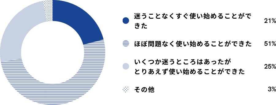 迷うことなくすぐ使い始めることができた 21% ほぼ問題なく使い始めることができた 51% いくつか迷うところはあったがとりあえず使い始めることができた 25% その他 3%